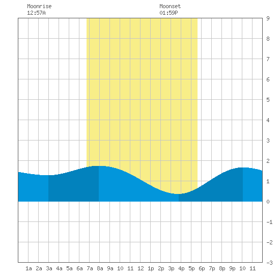 Galt Island tide chart for Thursday, November 13, 2025