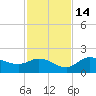 Galt Island tide chart for Friday, November 14, 2025