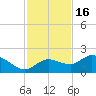 Galt Island tide chart for Sunday, November 16, 2025