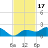Galt Island tide chart for Monday, November 17, 2025