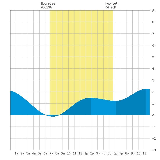 Galt Island tide chart for Tuesday, November 18, 2025