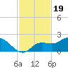 Galt Island tide chart for Wednesday, November 19, 2025
