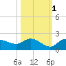 Galt Island tide chart for Saturday, November 1, 2025