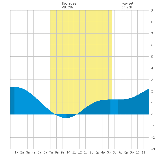 Galt Island tide chart for Saturday, November 22, 2025