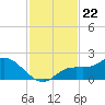 Galt Island tide chart for Saturday, November 22, 2025