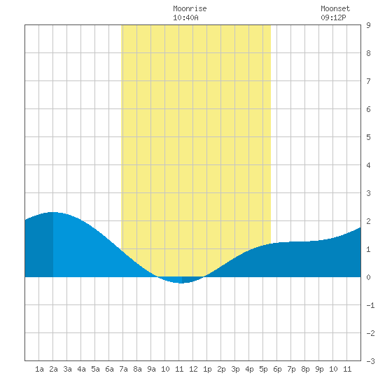 Galt Island tide chart for Monday, November 24, 2025