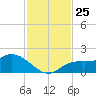 Galt Island tide chart for Tuesday, November 25, 2025
