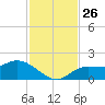 Galt Island tide chart for Wednesday, November 26, 2025