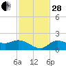 Galt Island tide chart for Friday, November 28, 2025