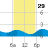 Galt Island tide chart for Saturday, November 29, 2025