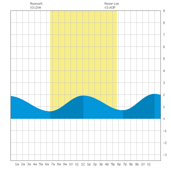 Galt Island tide chart for Sunday, November 2, 2025