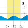 Galt Island tide chart for Sunday, November 2, 2025