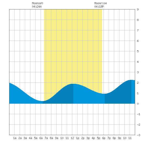 Galt Island tide chart for Monday, November 3, 2025