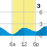 Galt Island tide chart for Monday, November 3, 2025