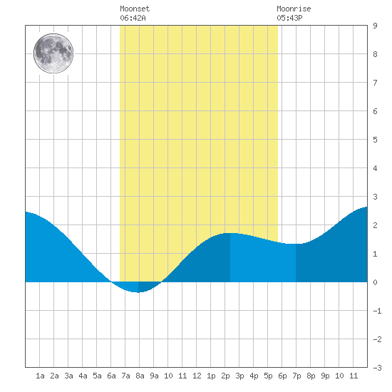 Galt Island tide chart for Wednesday, November 5, 2025