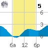 Galt Island tide chart for Wednesday, November 5, 2025