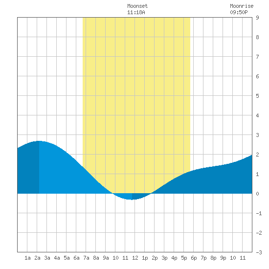 Galt Island tide chart for Sunday, November 9, 2025
