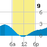 Galt Island tide chart for Sunday, November 9, 2025