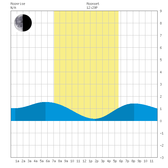 Galt Island tide chart for Thursday, December 11, 2025