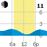 Galt Island tide chart for Thursday, December 11, 2025