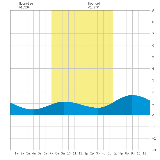 Galt Island tide chart for Saturday, December 13, 2025