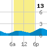 Galt Island tide chart for Saturday, December 13, 2025