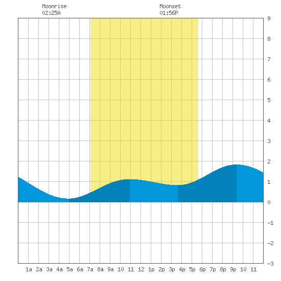 Galt Island tide chart for Sunday, December 14, 2025