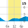 Galt Island tide chart for Monday, December 15, 2025