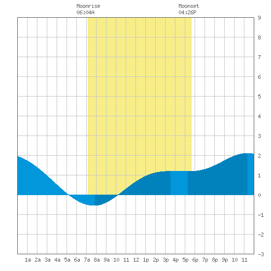 Galt Island tide chart for Thursday, December 18, 2025