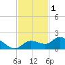 Galt Island tide chart for Monday, December 1, 2025