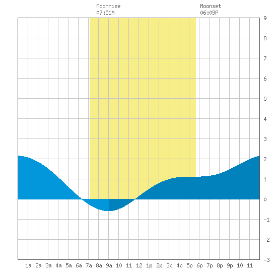Galt Island tide chart for Saturday, December 20, 2025