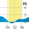 Galt Island tide chart for Sunday, December 21, 2025