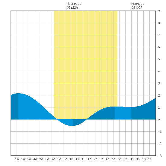 Galt Island tide chart for Monday, December 22, 2025