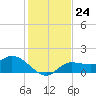 Galt Island tide chart for Wednesday, December 24, 2025