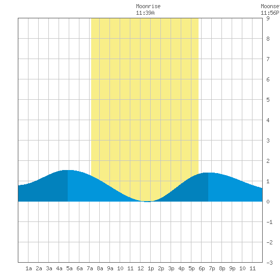 Galt Island tide chart for Friday, December 26, 2025