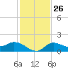 Galt Island tide chart for Friday, December 26, 2025