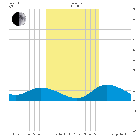Galt Island tide chart for Saturday, December 27, 2025