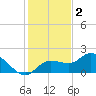 Galt Island tide chart for Tuesday, December 2, 2025