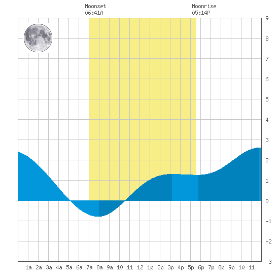 Galt Island tide chart for Thursday, December 4, 2025