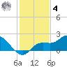 Galt Island tide chart for Thursday, December 4, 2025