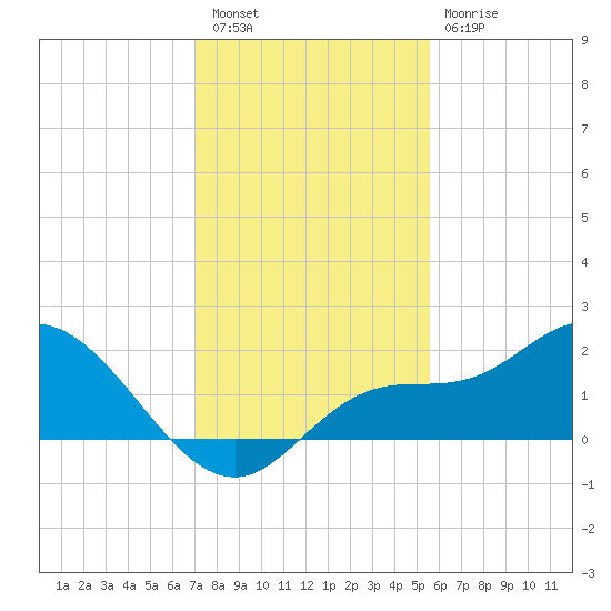 Galt Island tide chart for Friday, December 5, 2025