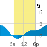 Galt Island tide chart for Friday, December 5, 2025