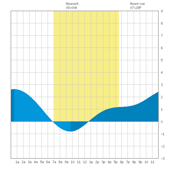 Galt Island tide chart for Saturday, December 6, 2025
