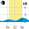 Galt Island tide chart for Saturday, January 10, 2026