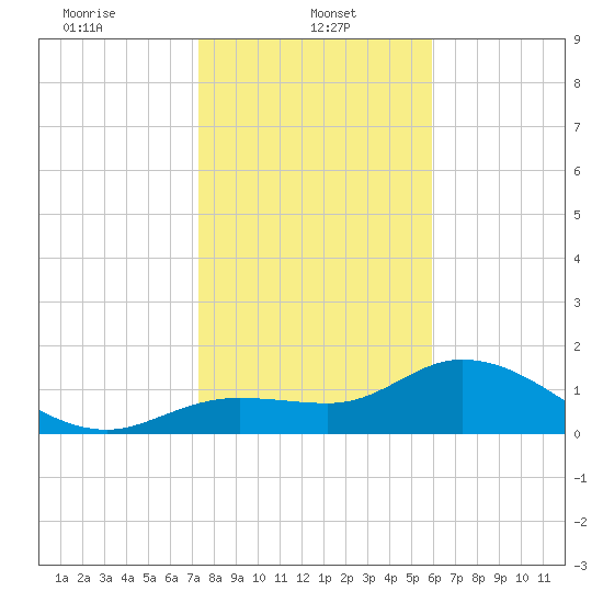 Galt Island tide chart for Sunday, January 11, 2026