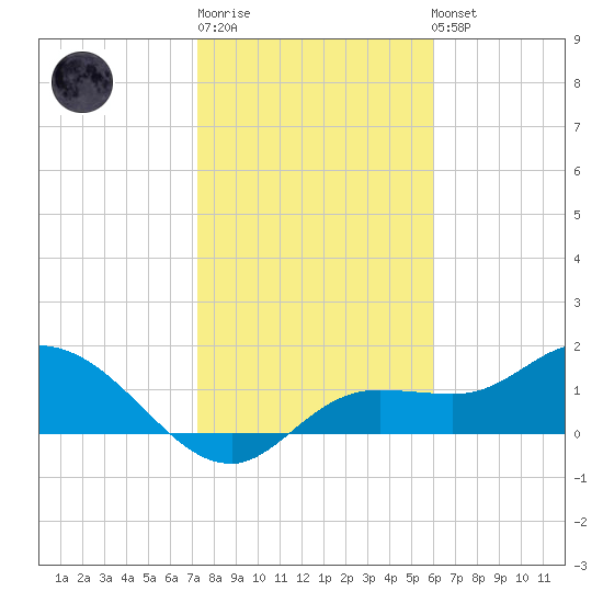 Galt Island tide chart for Sunday, January 18, 2026