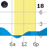 Galt Island tide chart for Sunday, January 18, 2026