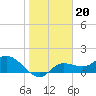 Galt Island tide chart for Tuesday, January 20, 2026