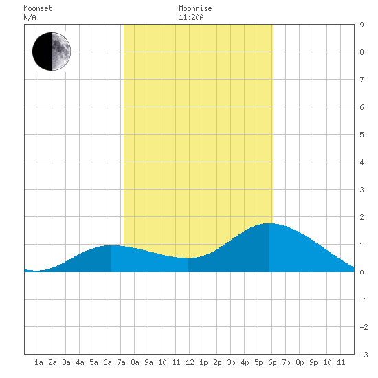 Galt Island tide chart for Sunday, January 25, 2026