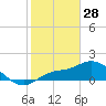 Galt Island tide chart for Wednesday, January 28, 2026